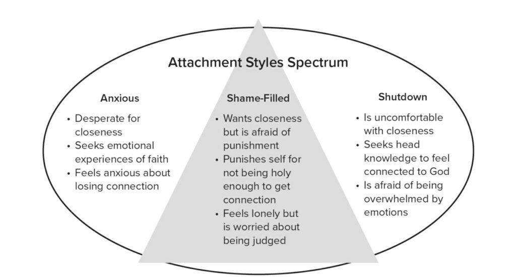 Christianity and attachment style